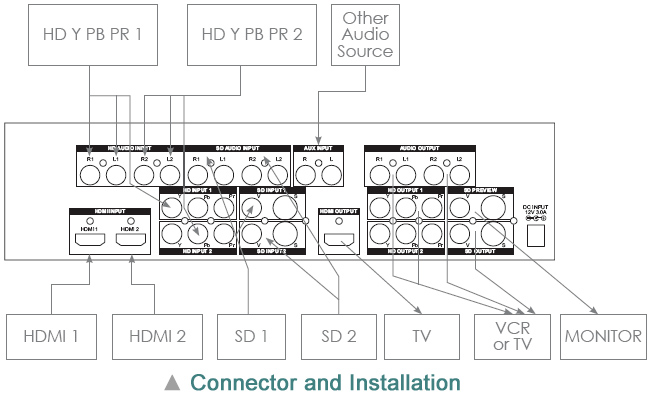 Connector and Installation, (CMX-12 HD/ SD Digital AV Mixer)