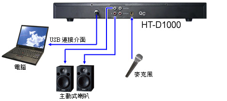 週邊應用圖 HT-D1000遠距會議音訊處理器