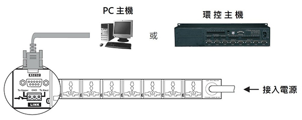 PC控制或環控主機控制輸入連接