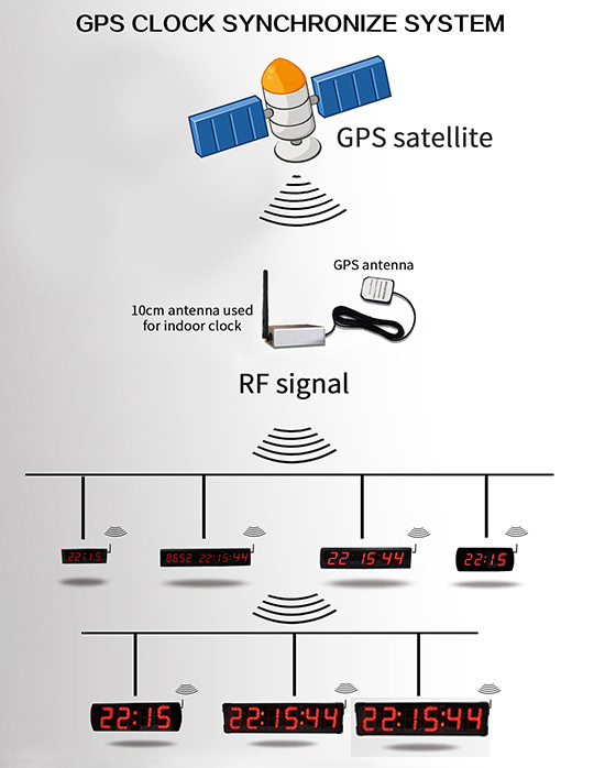 CK-4R-GPS系列 子母鐘系統,簡易無線型式(GPS-1)同步計時器(具橋接功能)系統圖