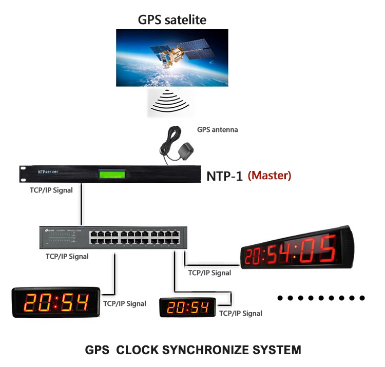 CK-4R-GPS 子母鐘系統, 有線型式(NTP-1)同步計時器 系統圖