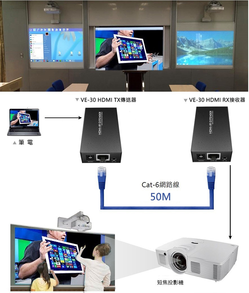 VE-30  HDMI數位影音+IR訊號延長器(第二代) 商品連接示意圖